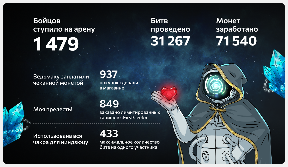 Статистика по акции