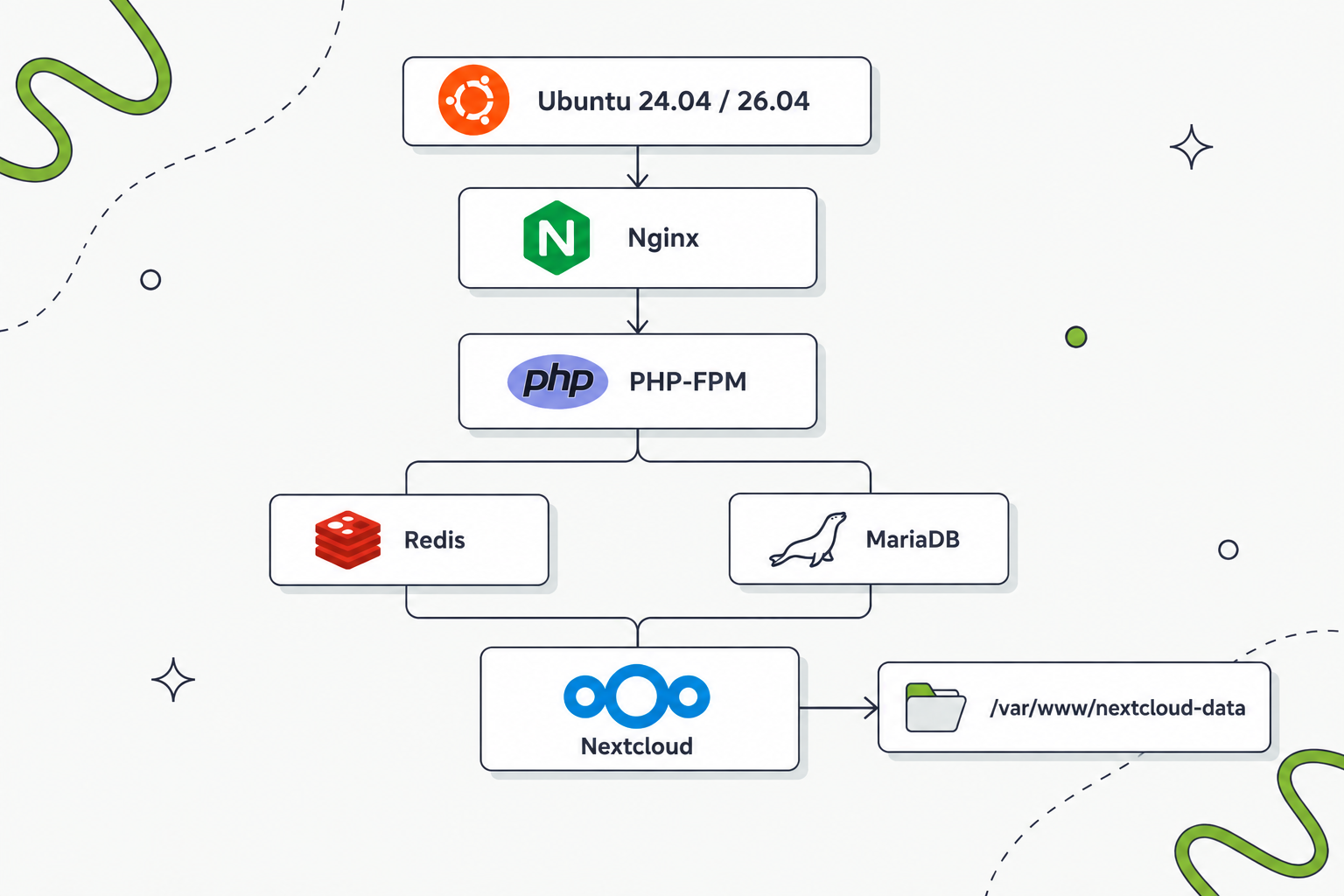 Стек Nextcloud