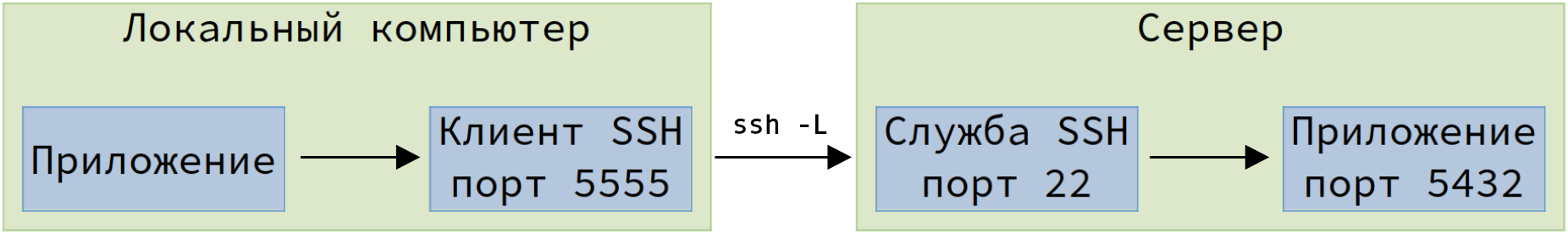 Локальный SSH-туннель