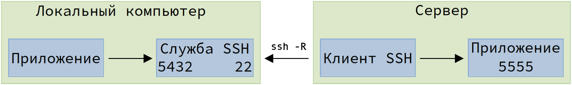 Удалённый SSH-туннель