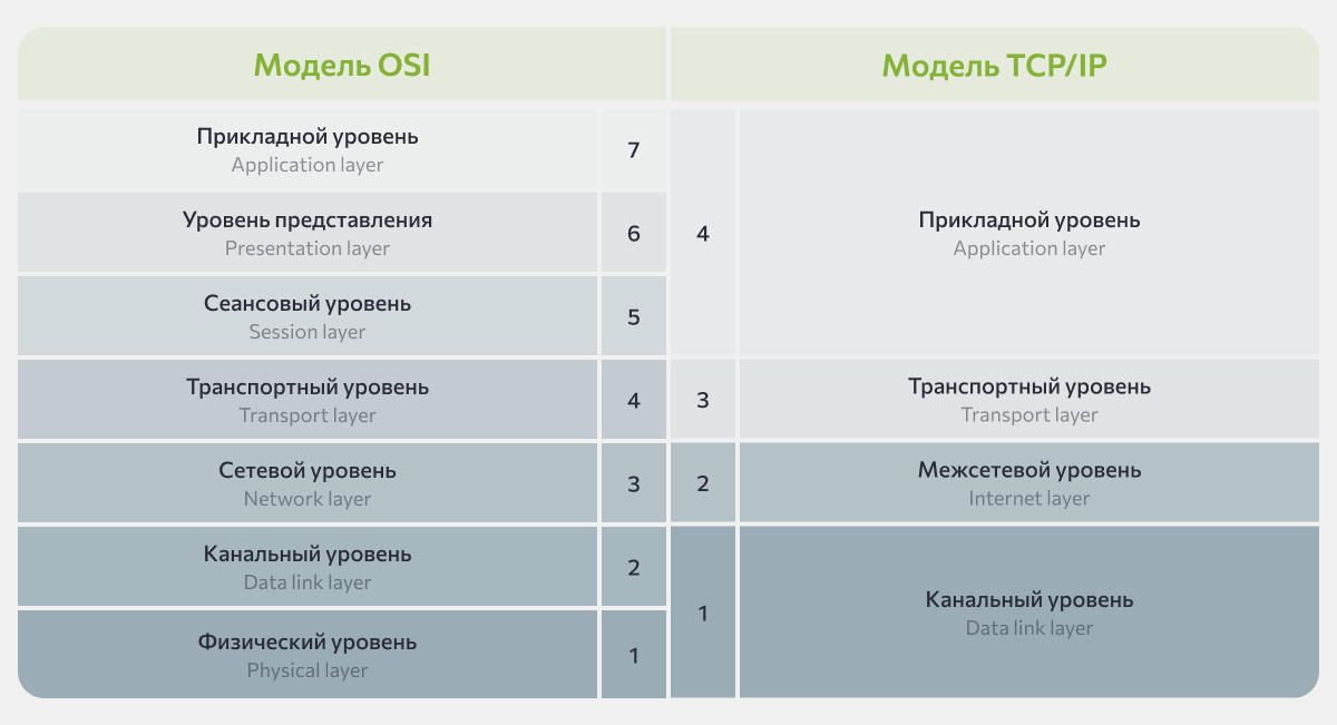 Уровни моделей OSI и TCP/IP
