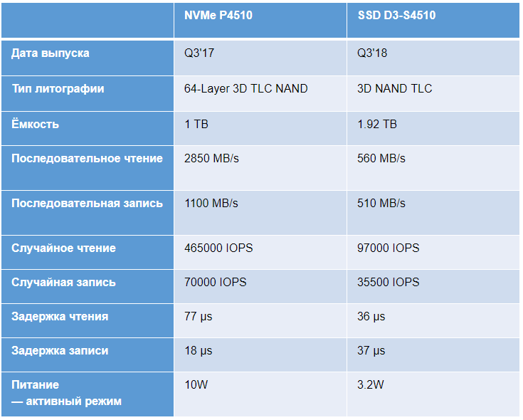 Сравнение накопителей. Сравнительная таблица SSD И HDD. SSD скорости таблица. Характеристики SSD таблица. Сравнение твердотельных накопителей.
