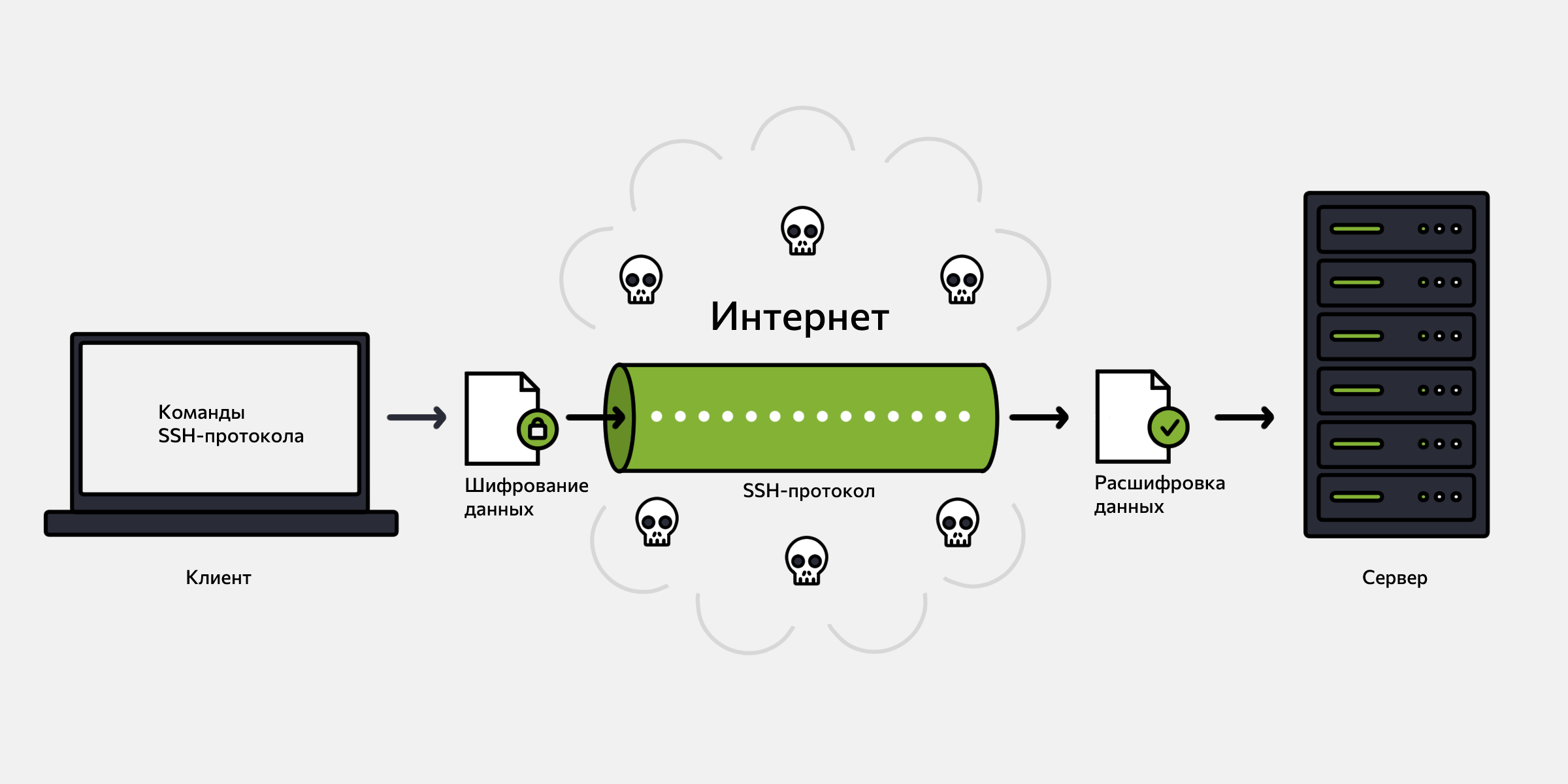 Передача данных по SSH-протоколу через небезопасную сеть