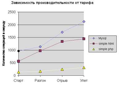 Сравнение производительности тарифов FirstVDS